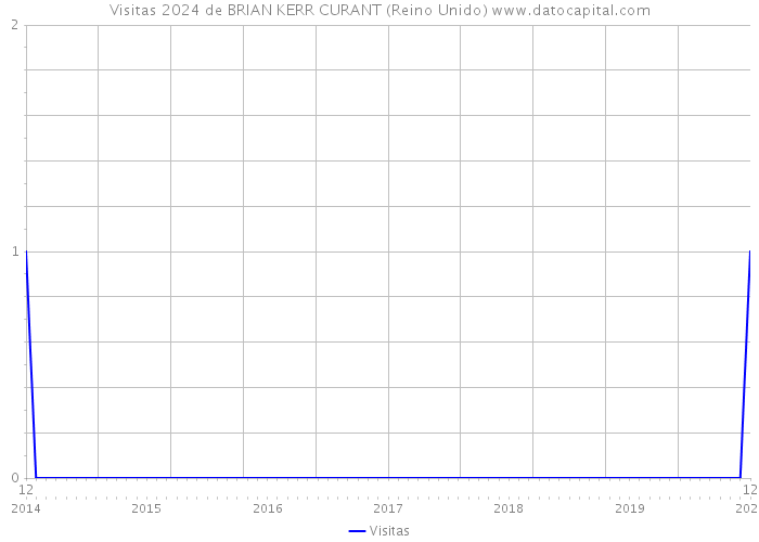 Visitas 2024 de BRIAN KERR CURANT (Reino Unido) 