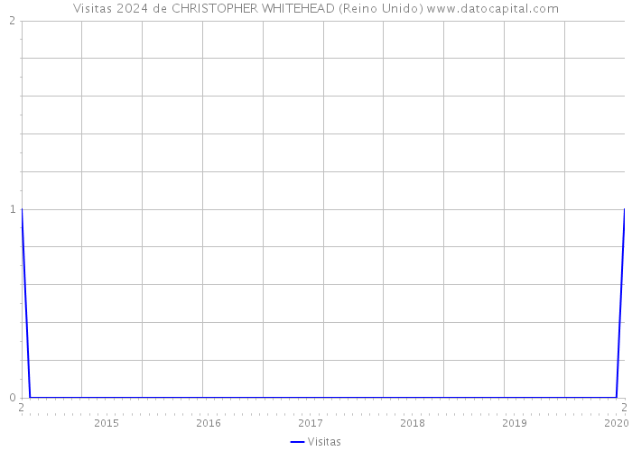 Visitas 2024 de CHRISTOPHER WHITEHEAD (Reino Unido) 