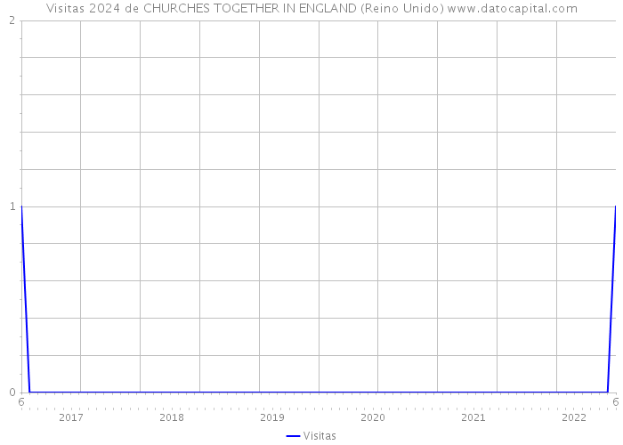Visitas 2024 de CHURCHES TOGETHER IN ENGLAND (Reino Unido) 