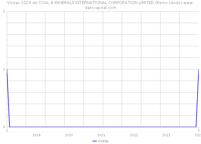 Visitas 2024 de COAL & MINERALS INTERNATIONAL CORPORATION LIMITED (Reino Unido) 