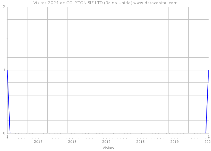 Visitas 2024 de COLYTON BIZ LTD (Reino Unido) 