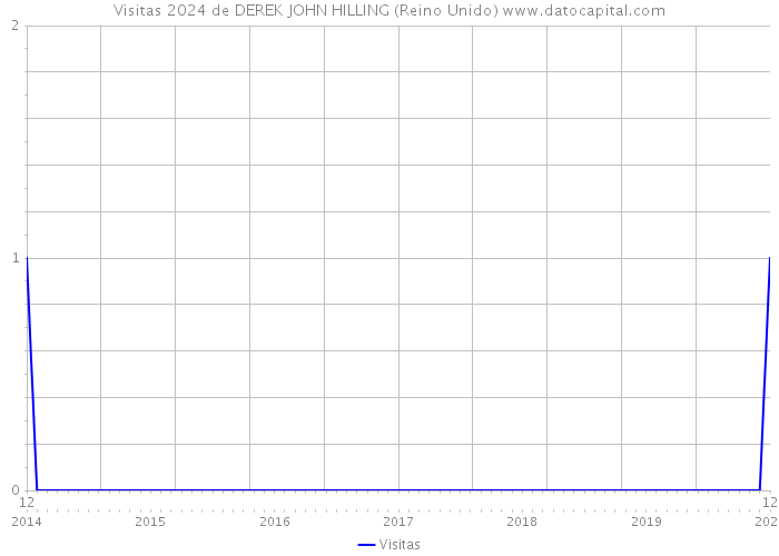 Visitas 2024 de DEREK JOHN HILLING (Reino Unido) 