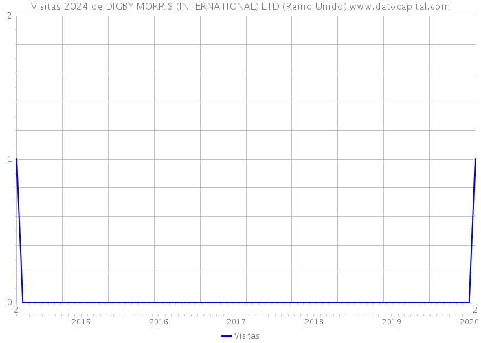 Visitas 2024 de DIGBY MORRIS (INTERNATIONAL) LTD (Reino Unido) 