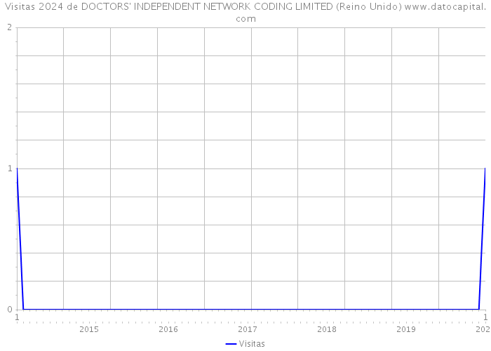 Visitas 2024 de DOCTORS' INDEPENDENT NETWORK CODING LIMITED (Reino Unido) 