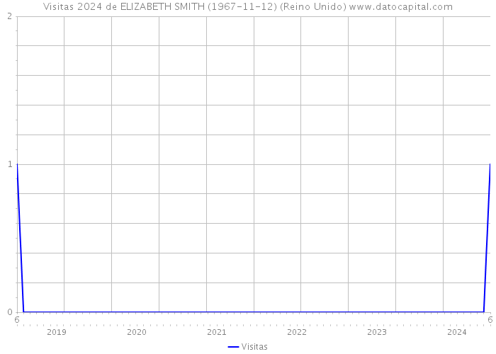 Visitas 2024 de ELIZABETH SMITH (1967-11-12) (Reino Unido) 