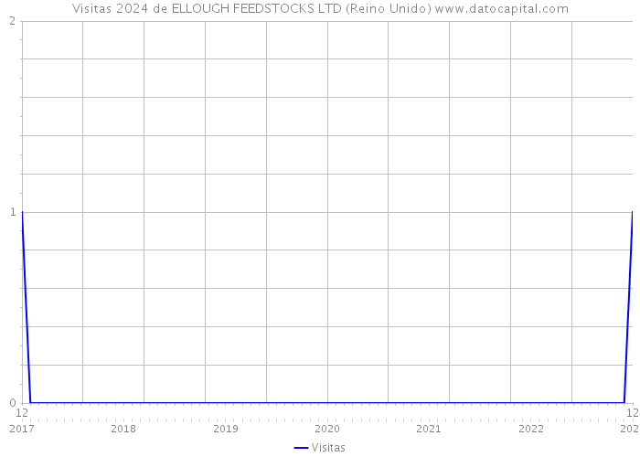 Visitas 2024 de ELLOUGH FEEDSTOCKS LTD (Reino Unido) 