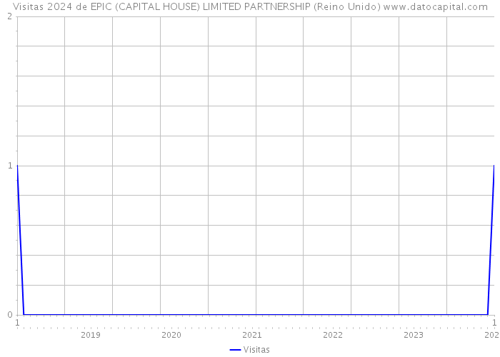 Visitas 2024 de EPIC (CAPITAL HOUSE) LIMITED PARTNERSHIP (Reino Unido) 