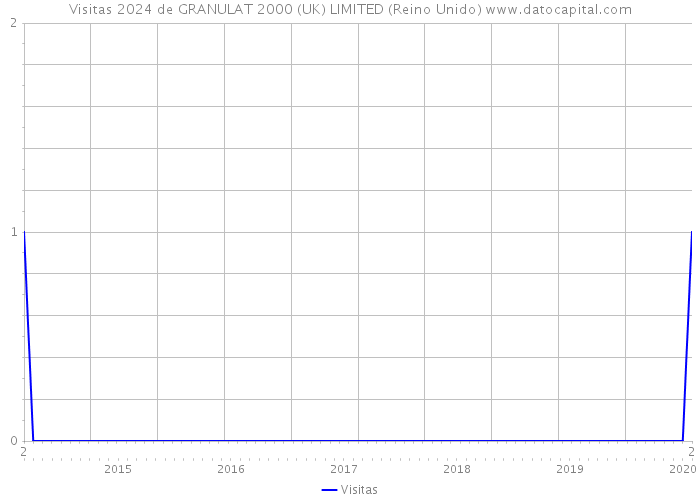 Visitas 2024 de GRANULAT 2000 (UK) LIMITED (Reino Unido) 