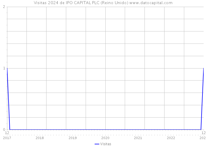 Visitas 2024 de IPO CAPITAL PLC (Reino Unido) 