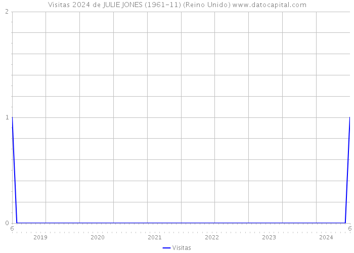 Visitas 2024 de JULIE JONES (1961-11) (Reino Unido) 