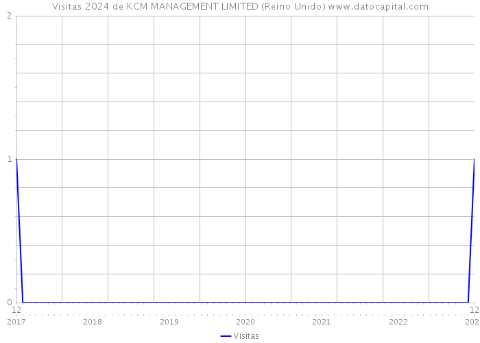 Visitas 2024 de KCM MANAGEMENT LIMITED (Reino Unido) 