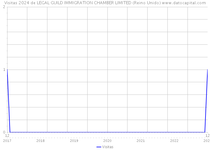 Visitas 2024 de LEGAL GUILD IMMIGRATION CHAMBER LIMITED (Reino Unido) 