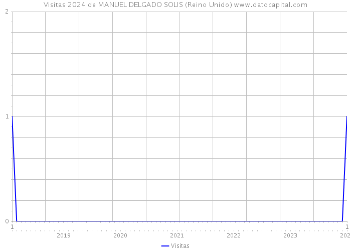 Visitas 2024 de MANUEL DELGADO SOLIS (Reino Unido) 