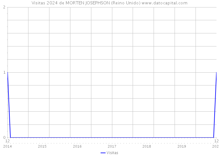 Visitas 2024 de MORTEN JOSEPHSON (Reino Unido) 