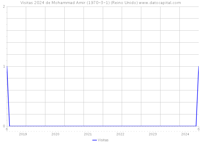 Visitas 2024 de Mohammad Amir (1970-3-1) (Reino Unido) 