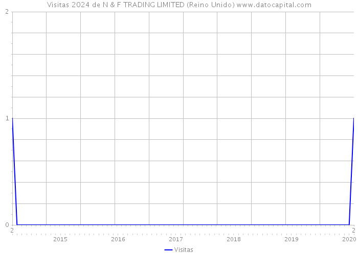 Visitas 2024 de N & F TRADING LIMITED (Reino Unido) 