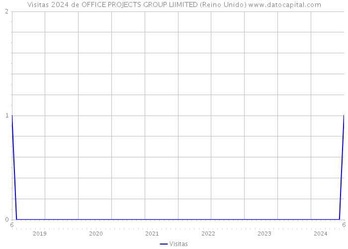 Visitas 2024 de OFFICE PROJECTS GROUP LIIMITED (Reino Unido) 