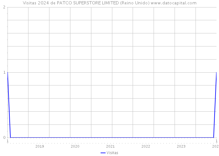 Visitas 2024 de PATCO SUPERSTORE LIMITED (Reino Unido) 