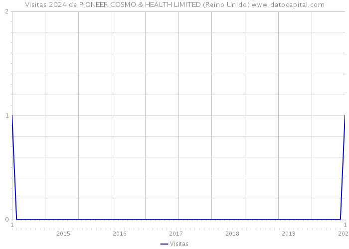 Visitas 2024 de PIONEER COSMO & HEALTH LIMITED (Reino Unido) 