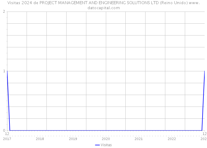 Visitas 2024 de PROJECT MANAGEMENT AND ENGINEERING SOLUTIONS LTD (Reino Unido) 