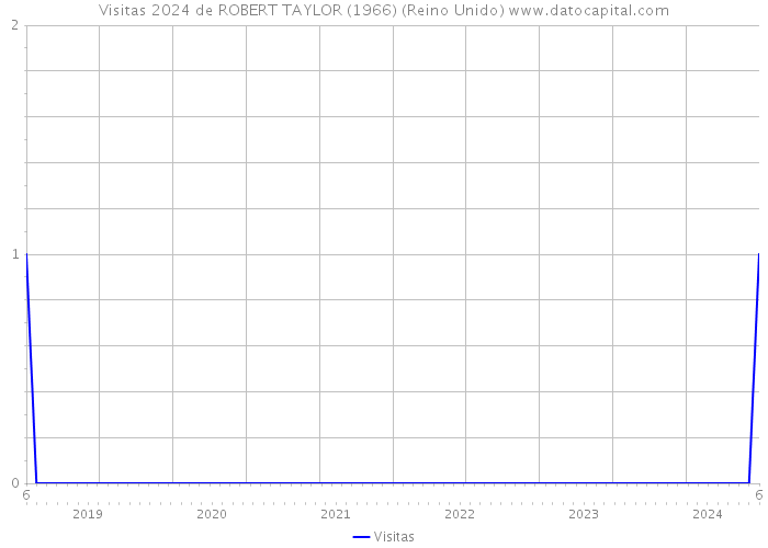 Visitas 2024 de ROBERT TAYLOR (1966) (Reino Unido) 