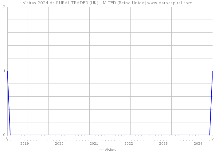 Visitas 2024 de RURAL TRADER (UK) LIMITED (Reino Unido) 