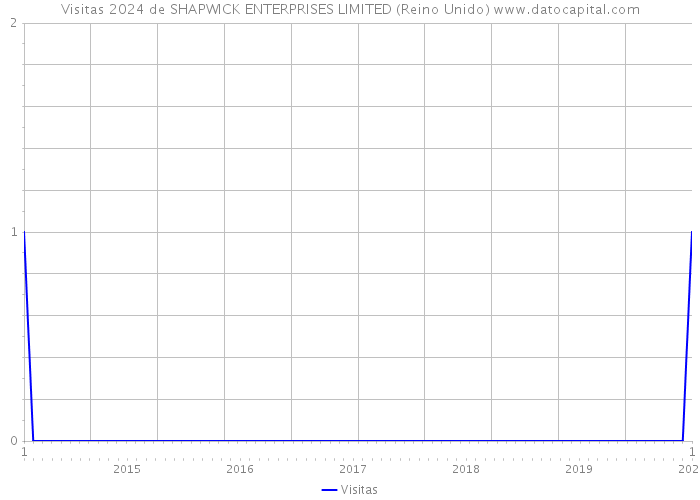 Visitas 2024 de SHAPWICK ENTERPRISES LIMITED (Reino Unido) 