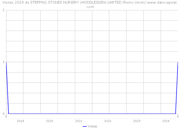 Visitas 2024 de STEPPING STONES NURSERY (HODDLESDEN) LIMITED (Reino Unido) 