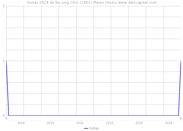 Visitas 2024 de Siu Ling Choi (1961) (Reino Unido) 