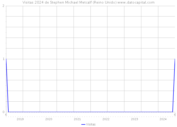 Visitas 2024 de Stephen Michael Metcalf (Reino Unido) 