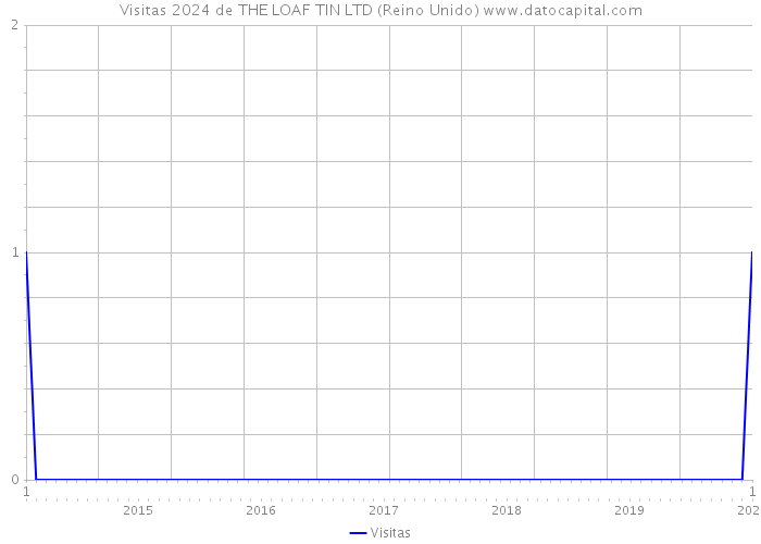 Visitas 2024 de THE LOAF TIN LTD (Reino Unido) 