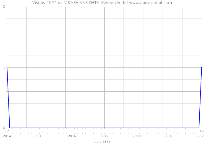 Visitas 2024 de VIKASH VASISHTA (Reino Unido) 