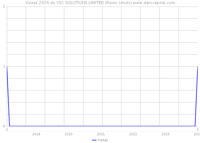Visitas 2024 de VSC SOLUTIONS LIMITED (Reino Unido) 