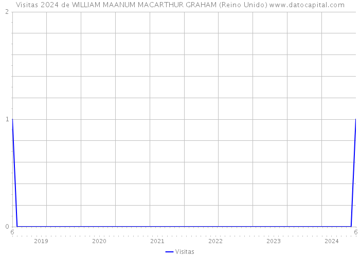 Visitas 2024 de WILLIAM MAANUM MACARTHUR GRAHAM (Reino Unido) 