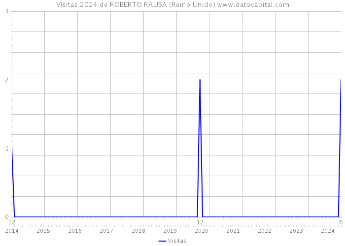 Visitas 2024 de ROBERTO RAUSA (Reino Unido) 