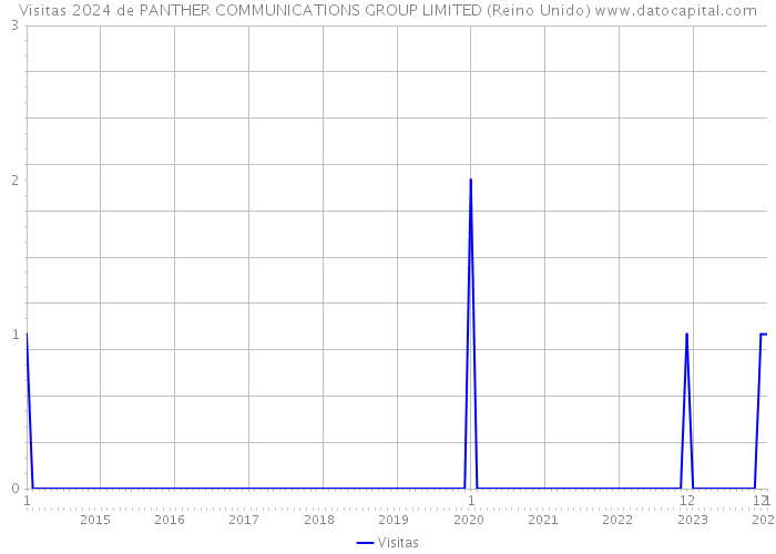 Visitas 2024 de PANTHER COMMUNICATIONS GROUP LIMITED (Reino Unido) 