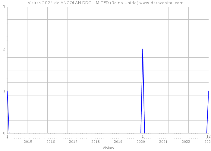 Visitas 2024 de ANGOLAN DDC LIMITED (Reino Unido) 
