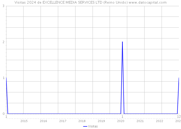 Visitas 2024 de EXCELLENCE MEDIA SERVICES LTD (Reino Unido) 