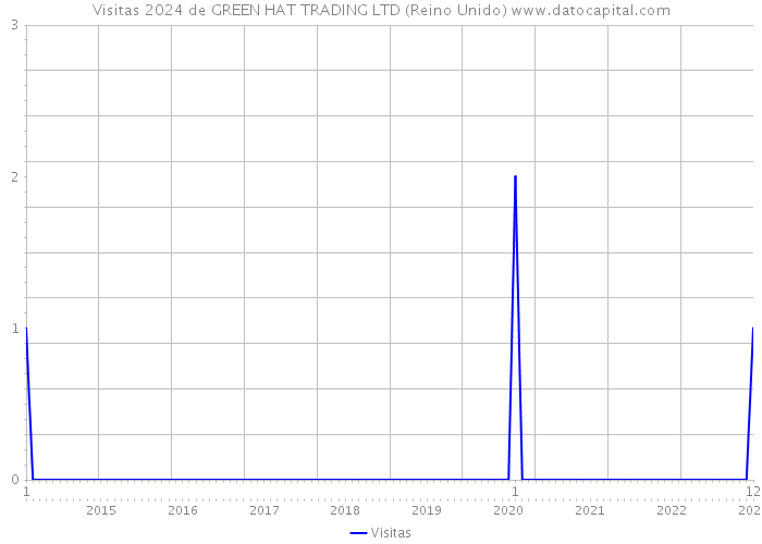 Visitas 2024 de GREEN HAT TRADING LTD (Reino Unido) 