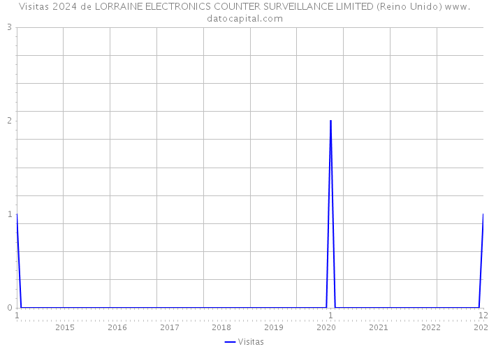 Visitas 2024 de LORRAINE ELECTRONICS COUNTER SURVEILLANCE LIMITED (Reino Unido) 