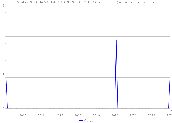 Visitas 2024 de MCLEARY CARE 2000 LIMITED (Reino Unido) 