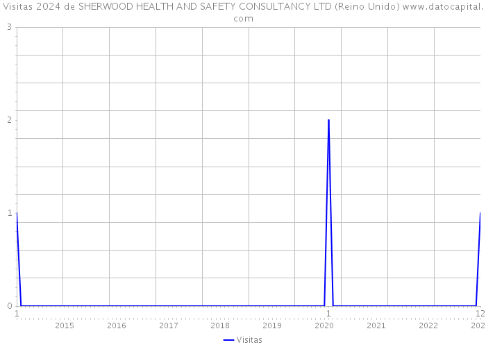 Visitas 2024 de SHERWOOD HEALTH AND SAFETY CONSULTANCY LTD (Reino Unido) 