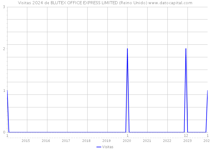 Visitas 2024 de BLUTEX OFFICE EXPRESS LIMITED (Reino Unido) 