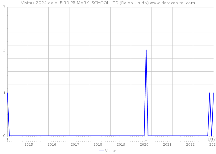 Visitas 2024 de ALBIRR PRIMARY SCHOOL LTD (Reino Unido) 