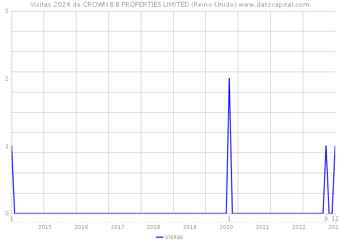 Visitas 2024 de CROWN B B PROPERTIES LIMITED (Reino Unido) 