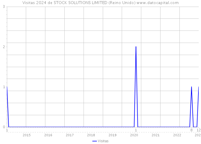 Visitas 2024 de STOCK SOLUTIONS LIMITED (Reino Unido) 