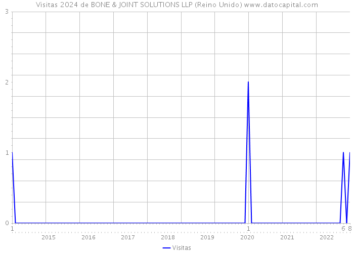 Visitas 2024 de BONE & JOINT SOLUTIONS LLP (Reino Unido) 