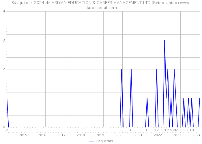 Búsquedas 2024 de ARIYAN EDUCATION & CAREER MANAGEMENT LTD (Reino Unido) 