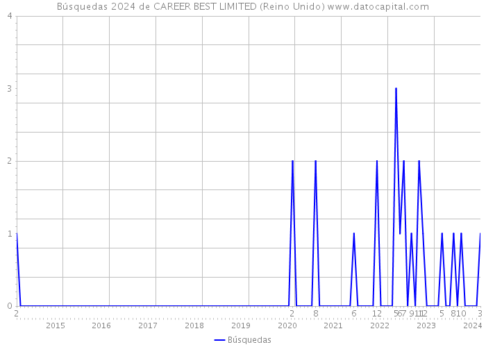 Búsquedas 2024 de CAREER BEST LIMITED (Reino Unido) 