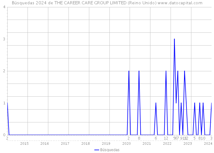 Búsquedas 2024 de THE CAREER CARE GROUP LIMITED (Reino Unido) 